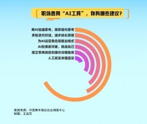<b>7.7%的受访者把AI当做加快思虑的东西</b>